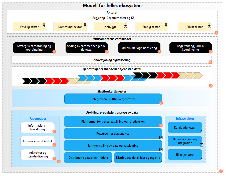 Felles økosystem (Kartverkets framstilling) image