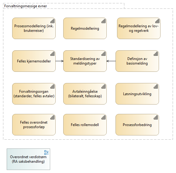 Forvaltningsmessige evner image