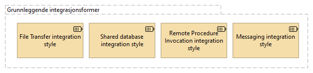 Integration styles image