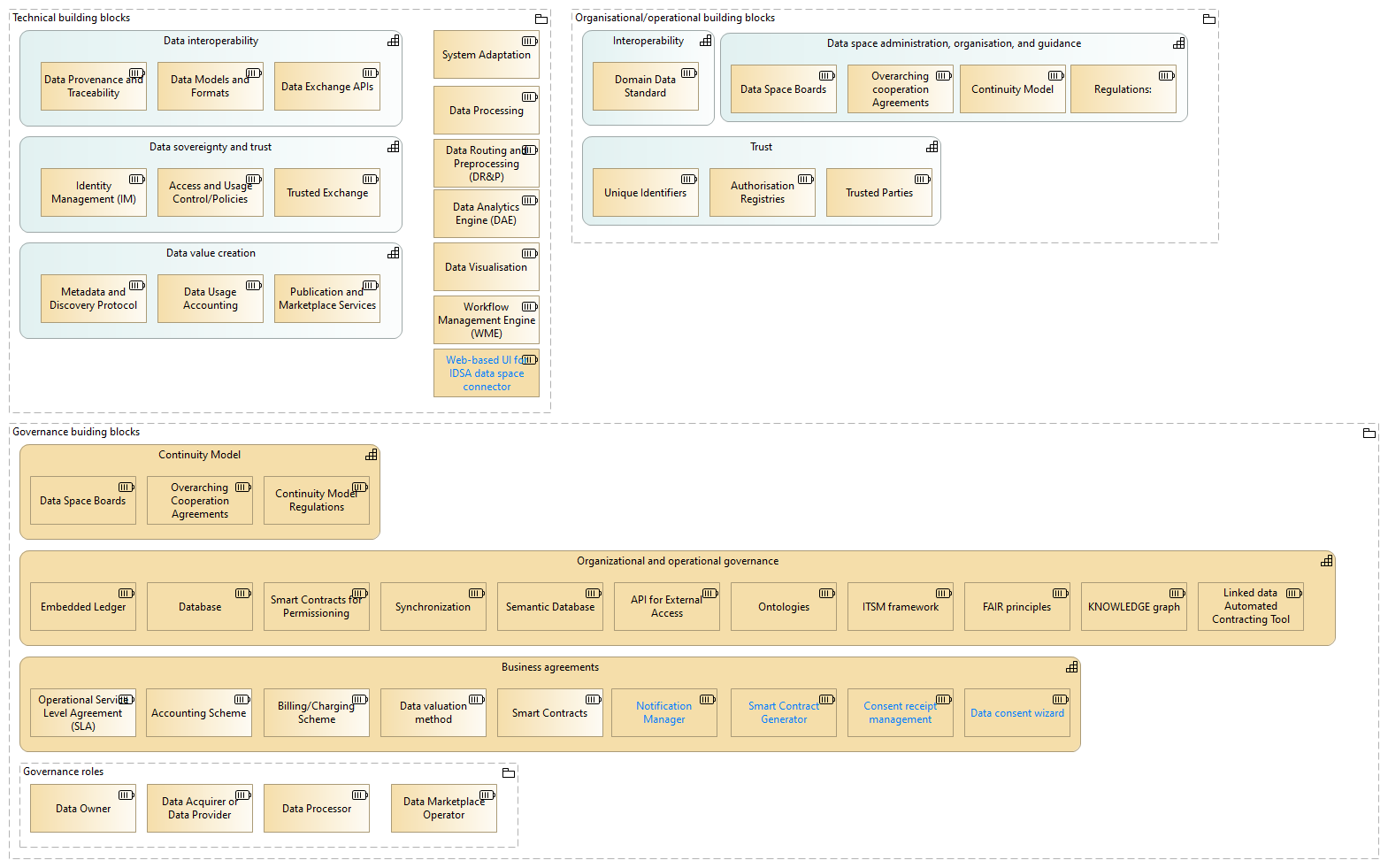 OPEN DEI Building Blocks (2022) image