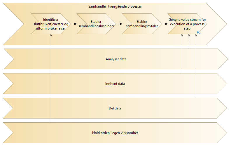 Overordnet verdistrøm - Samhandle i tverrgående prosesser image