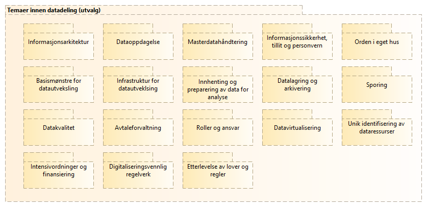 Prioriterte temaer innen datadeling (2019) image