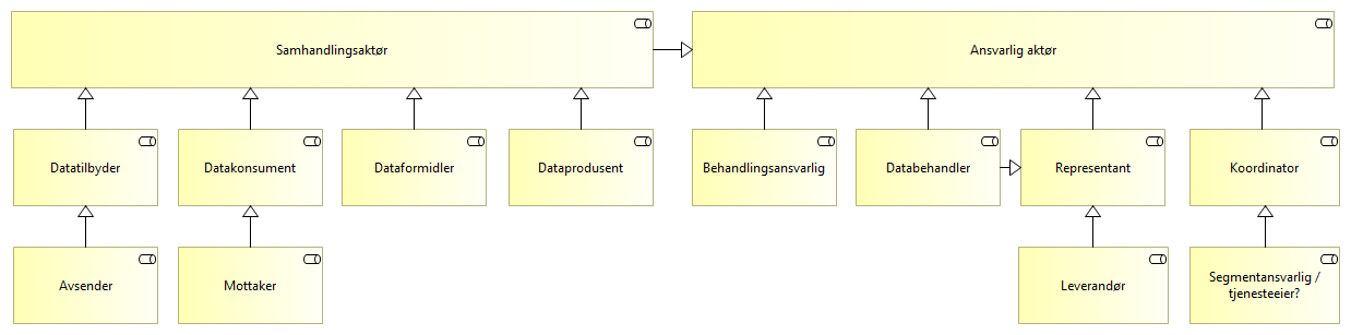 Roller involvert i datautveksling image