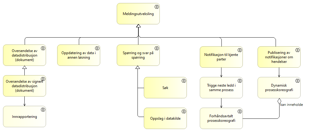 Samhandlingsmønstre - de viktigste image