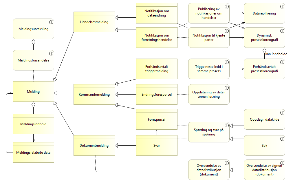 Samhandlingsmønstre og meldingstyper image