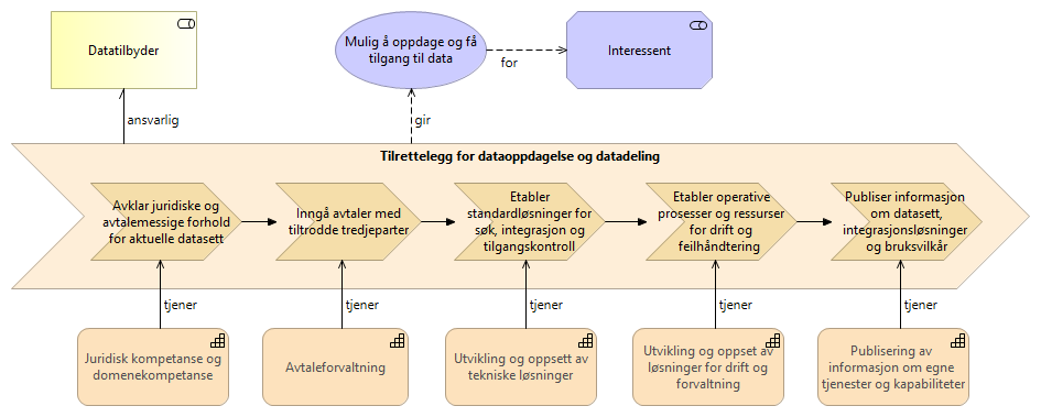 Tilrettelegg for datadeling image