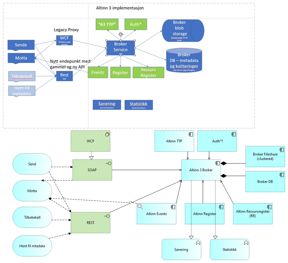 Altinn Broker 3.0 forslag 1 (utkast) image