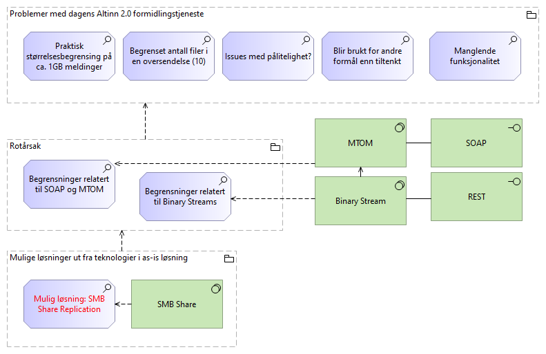 Altinn 2.0 formidling - assessment image