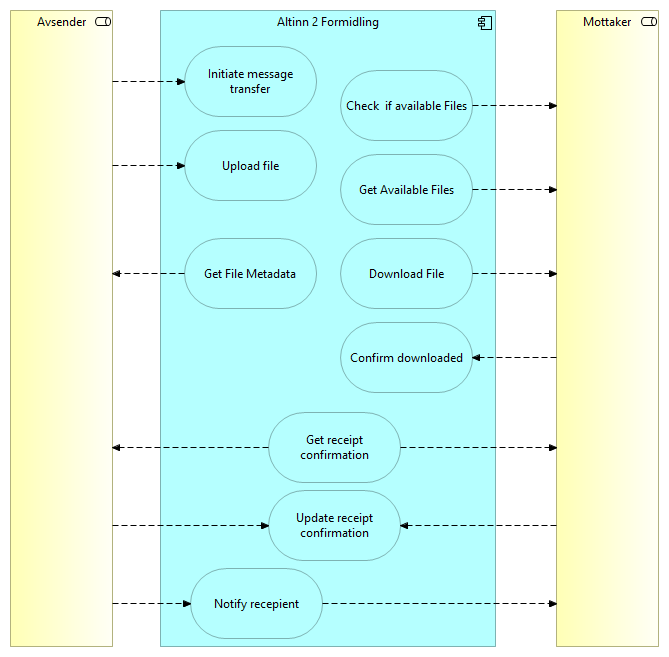 Altinn formidling - applikasjonstjenester - flow image