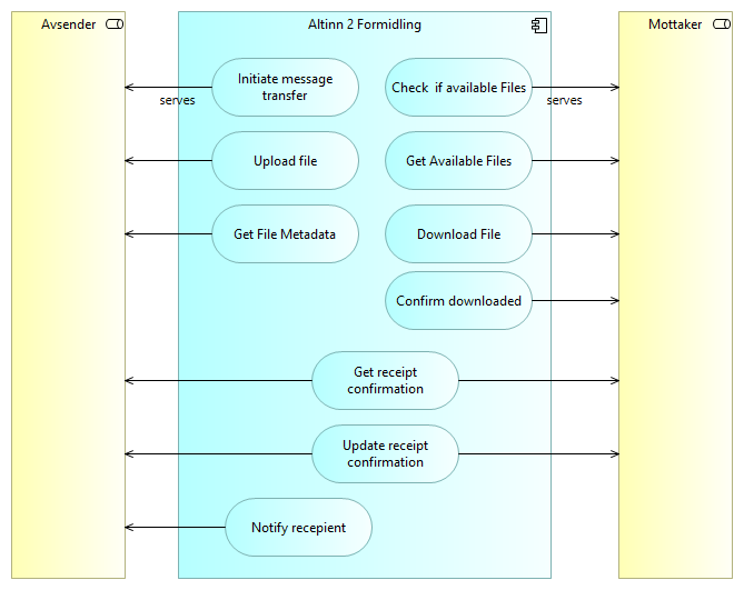 Altinn formidling 2.0 - applikasjonstjenester - service usage image