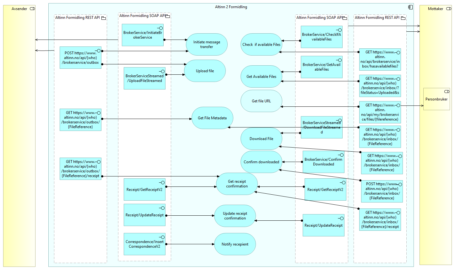 Altinn formidling 2.0 - applikasjonstjenester og API-er image