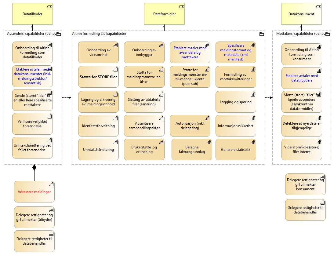 Altinn formidling 2.0 - kapabiliteter image