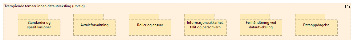 Tverrgående temaer innen datautveksling