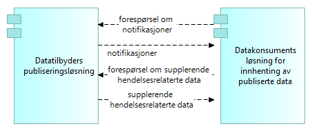 Spørring mot hendelseslister - med innhenting av supplerende data