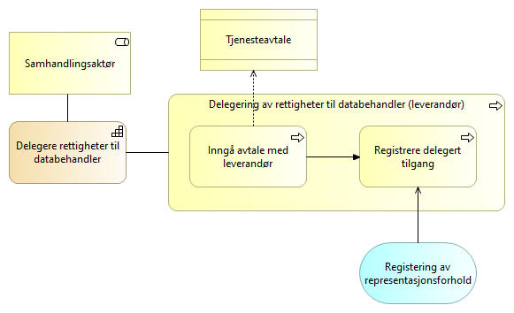 Delegere rettigheter til databehandler