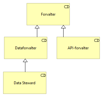 Forvalter-roller