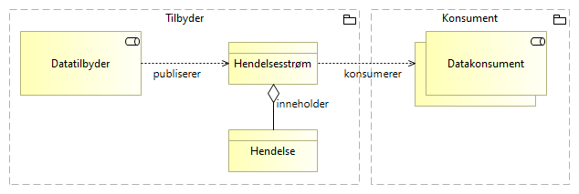 Publisering av hendelser - grunnleggende konsept