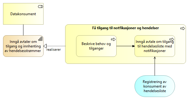 Inngå avtaler om tilgang og innhenting av hendelsesstrømmer 