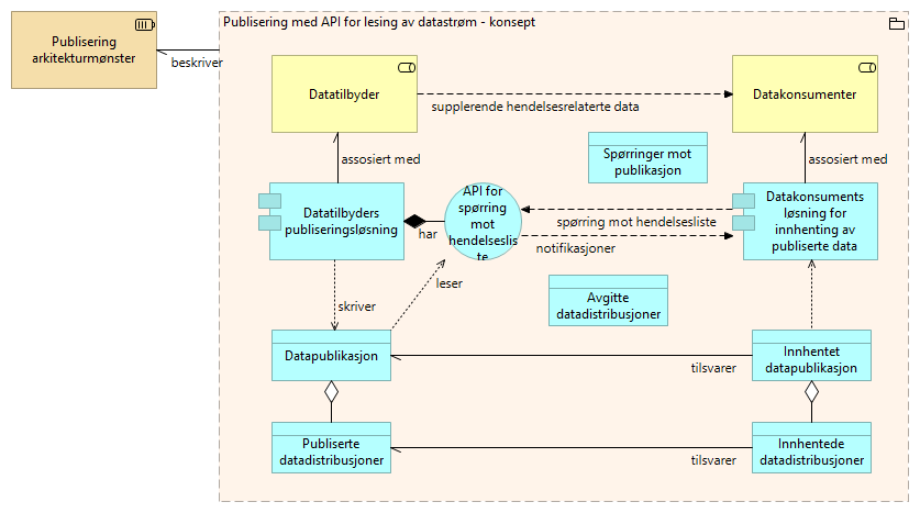 Pub-Sub Pattern - 4. Publisering med API for lesing av datastrøm - konsept