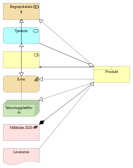 Generated View for Produkt