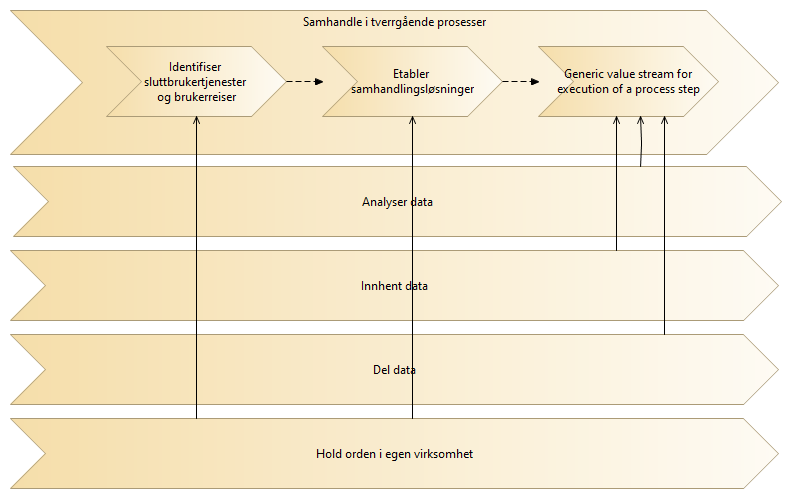 Overordnet verdistrøm - Samhandle i tverrgående prosesser, forenklet