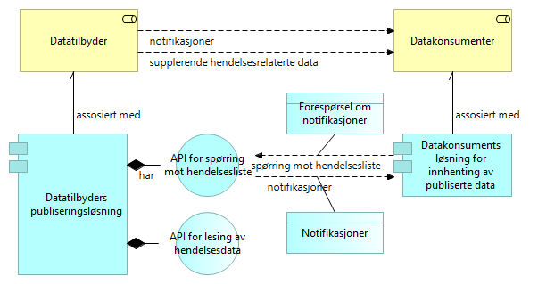 Publisering med API for lesing av datastrøm - konsept (copy)