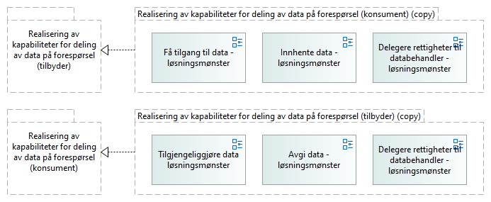 Inngangsport RA Forespørsel - nasjonale fellesløsninger