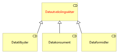 Datautvekslingsaktører