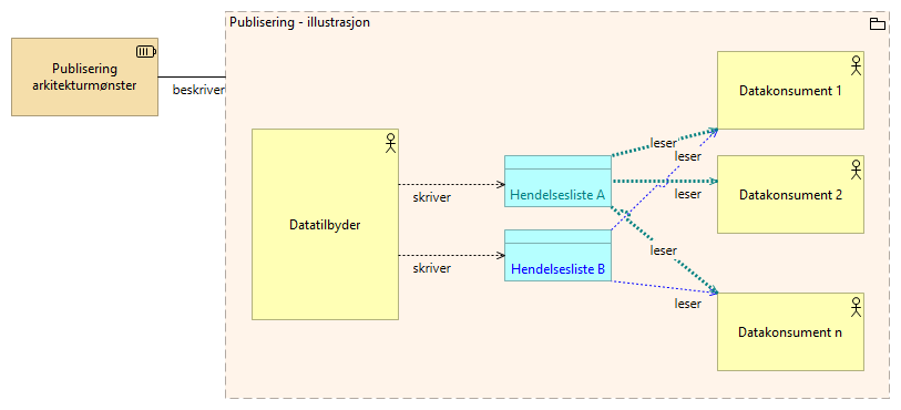 Pub-Sub Pattern - 2. Data access