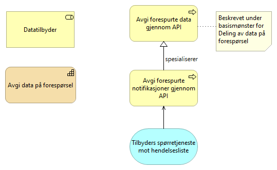 Avgi notifikasjoner på forespørsel (enkel)