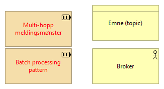 Overview Message patterns ref. Australia 2015