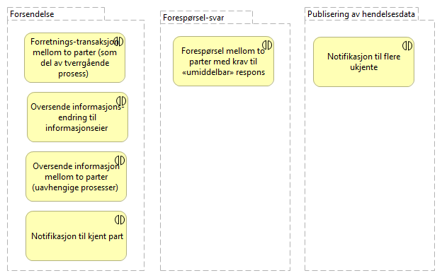 Samhandlingsmønstre ver. 1 (NAV)