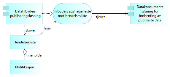 Tilbyders spørretjeneste mot hendelsesliste