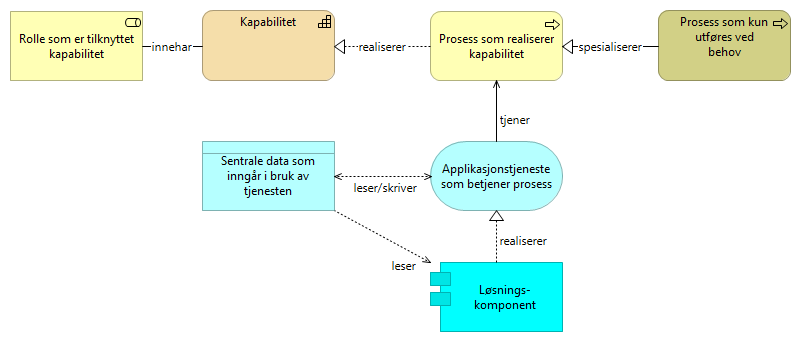 Mal for modeller - løsningsmønster