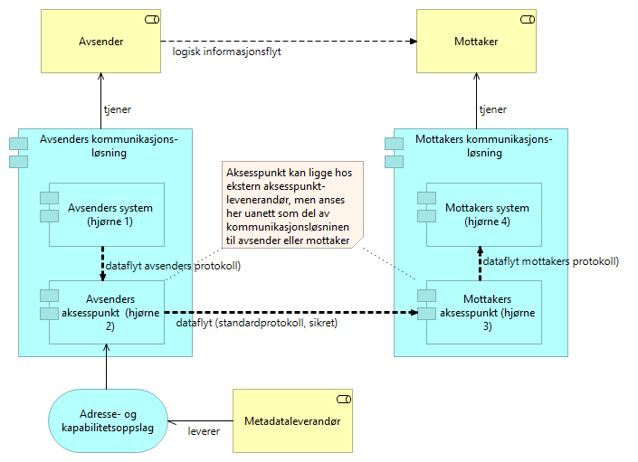 Firehjørnersmodellen - operativt (med Metadataleverandør)