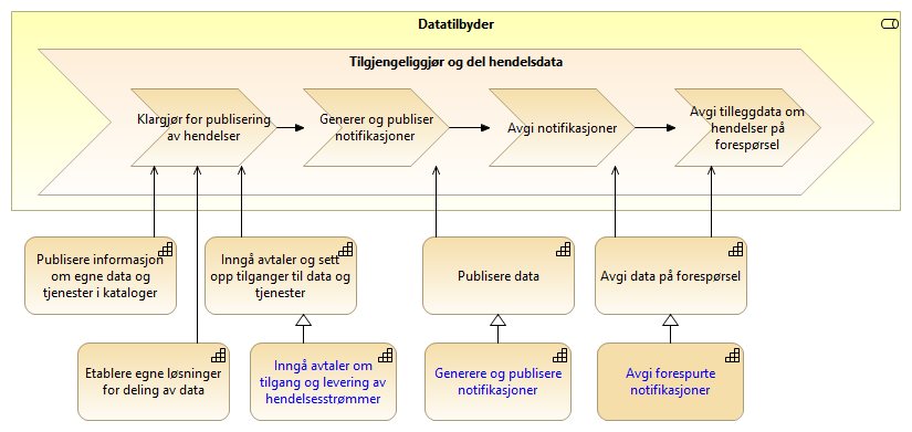 eNotifikasjon - tilbyders verdistrøm