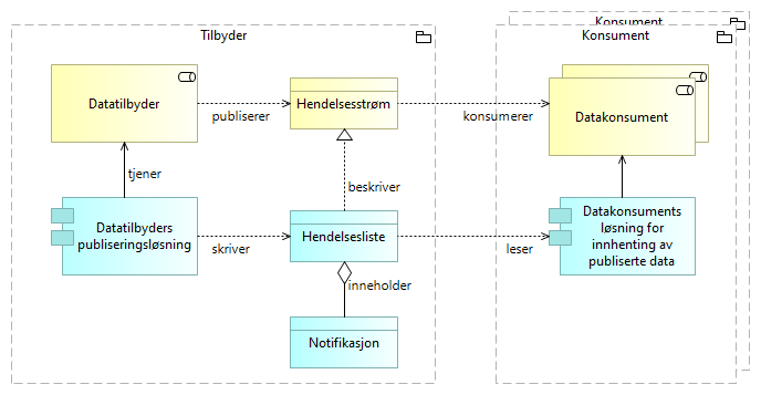 Publisering av hendelser - grunnleggende konsept, med applikasjoner