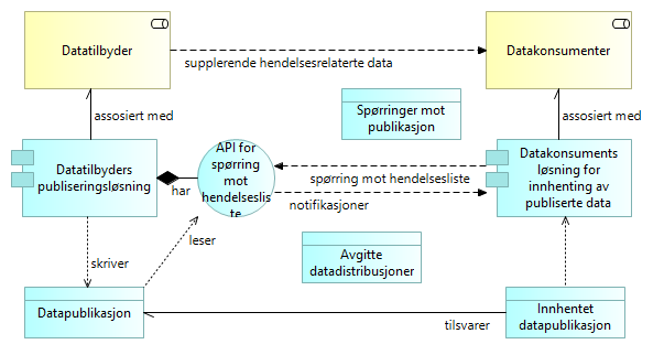 Publisering med API for lesing av datastrøm - konsept