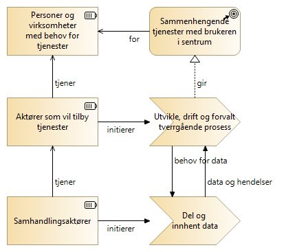 Sammenheng - datadeling og  tverrgående prosesser