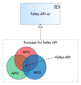 Konsept: Felles API-er