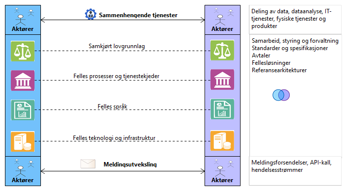 Fra meldingsutveksling til tjenesteyting (copy)