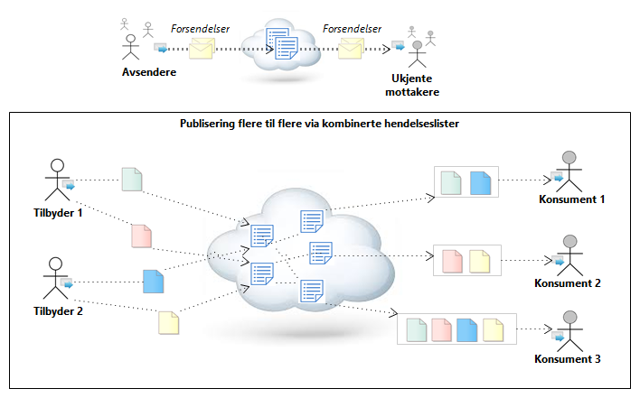 Publisering flere til flere via kombinerte hendelseslister