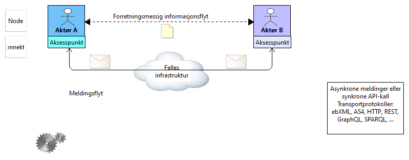 Melding vs. API (copy)