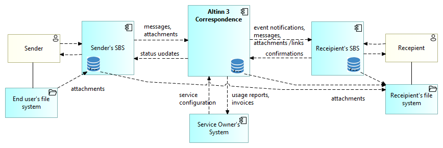 Altinn 3 Correspondence Context Diagram 2