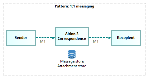 Correspondence Pattern 1-1 messaging