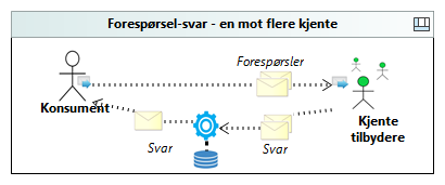 Forespørsel-svar - en mot flere kjente