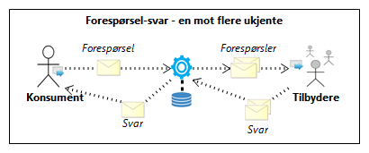 Forespørsel-svar - en mot flere ukjente