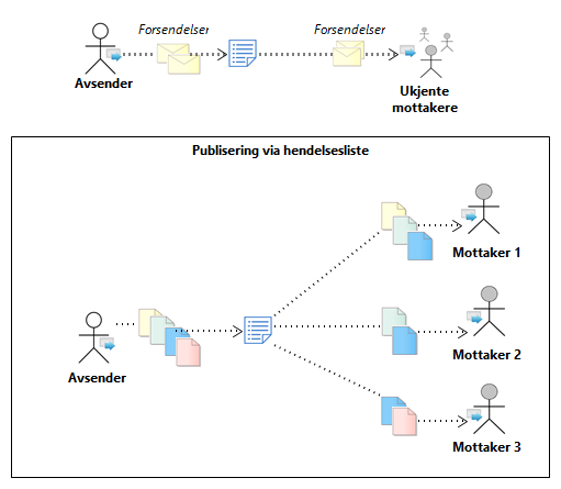 Publisering via hendelsesliste