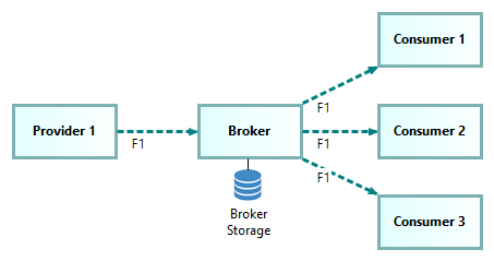 Broker Pattern  1:n