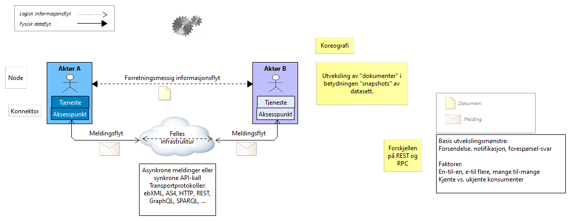 Melding vs. API (copy)